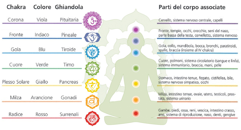 chakra rebalancing presso Spazio Luce